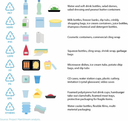 Different plastic compounds present different recycling challenges. Image courtesy of the Ellen MacArthur Foundation (www.ellenmacarthurfoundation.org).