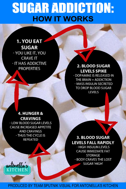 sugar addiction -how it works
